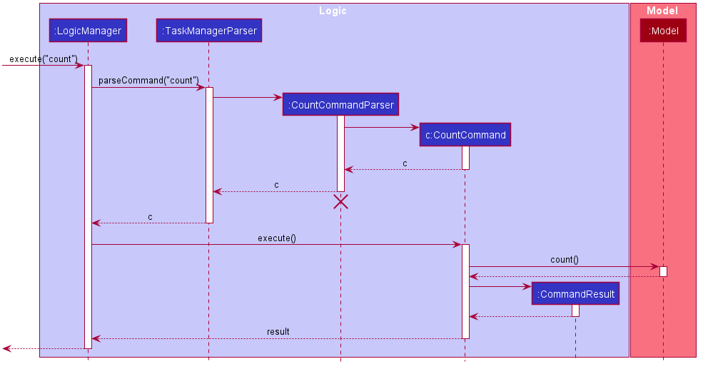 CountSequenceDiagram