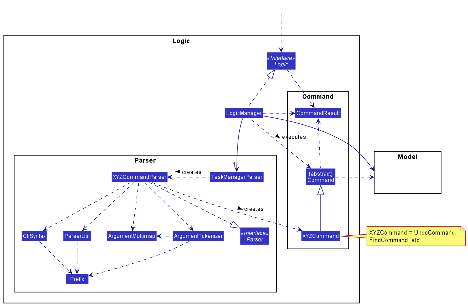 Class Diagram of the Logic Component