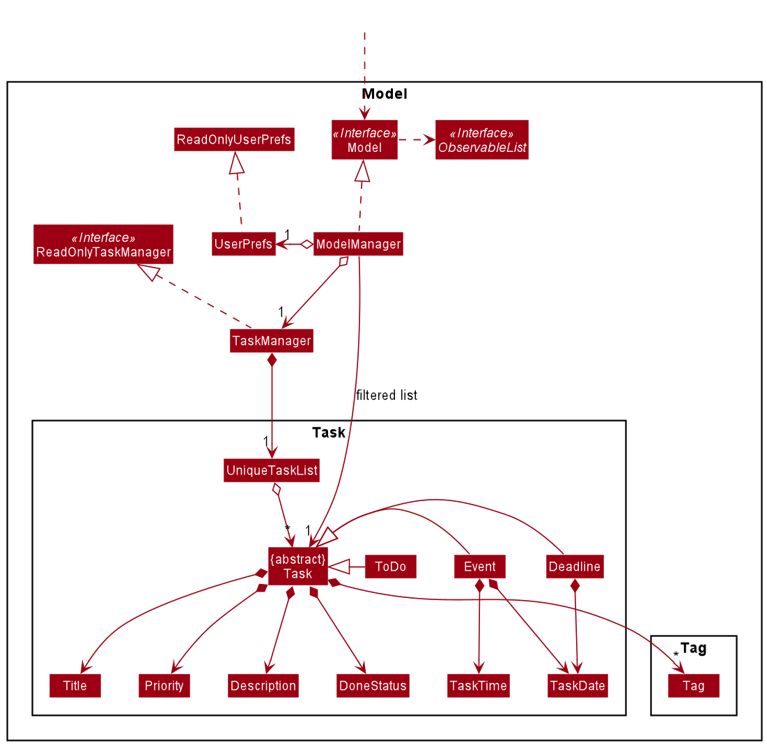 Structure of the Model Component