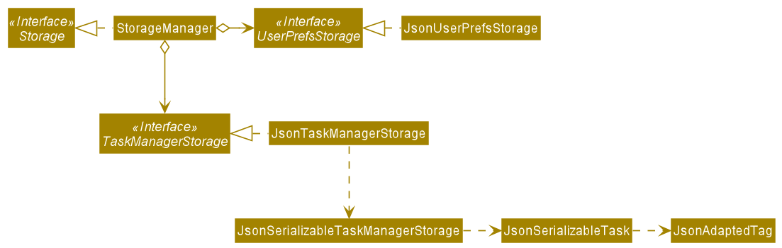 Structure of the Storage Component